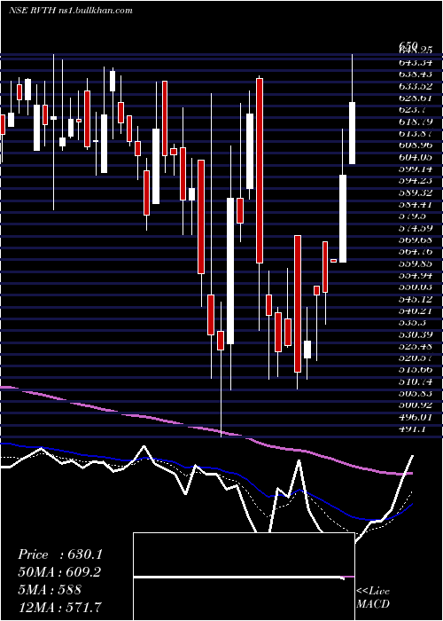  Daily chart RevathiEquipment