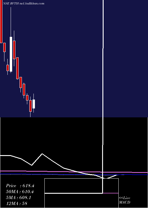  monthly chart RevathiEquipment
