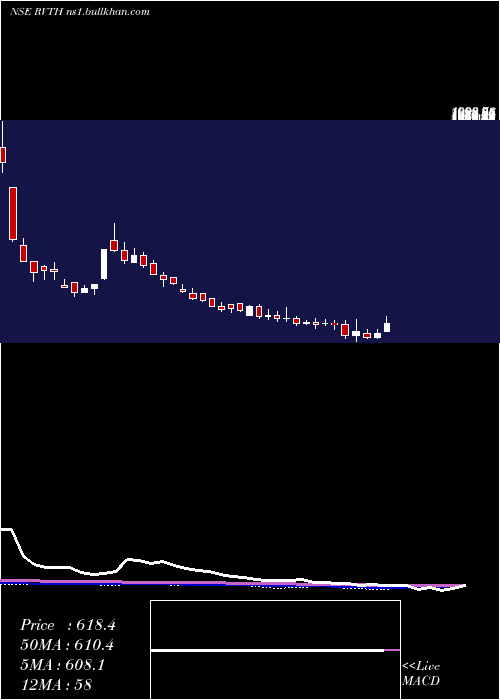  weekly chart RevathiEquipment