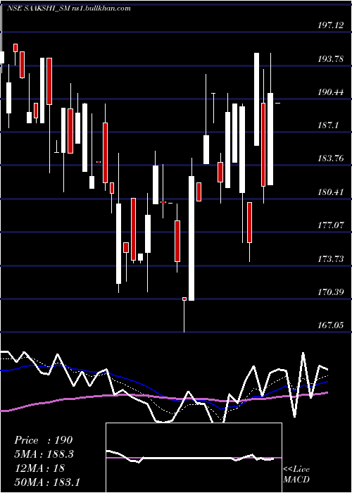  Daily chart SaakshiMedtec