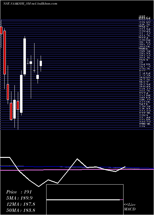  monthly chart SaakshiMedtec