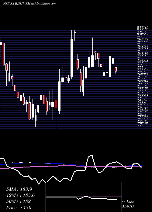  weekly chart SaakshiMedtec