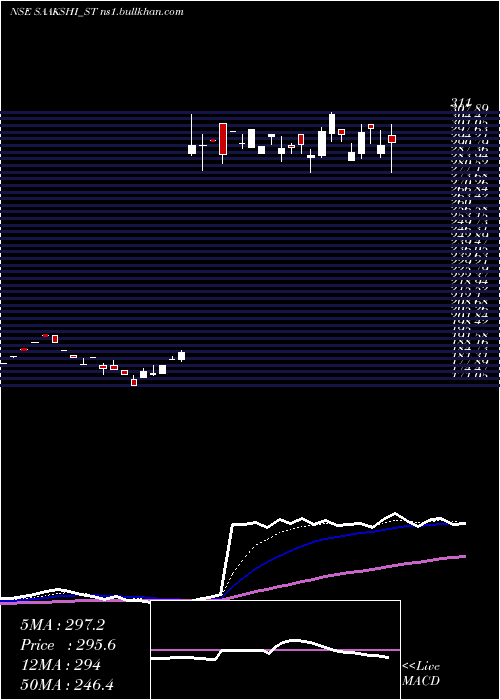  Daily chart SaakshiMedtec