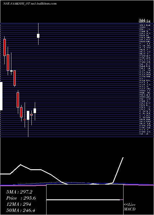  monthly chart SaakshiMedtec