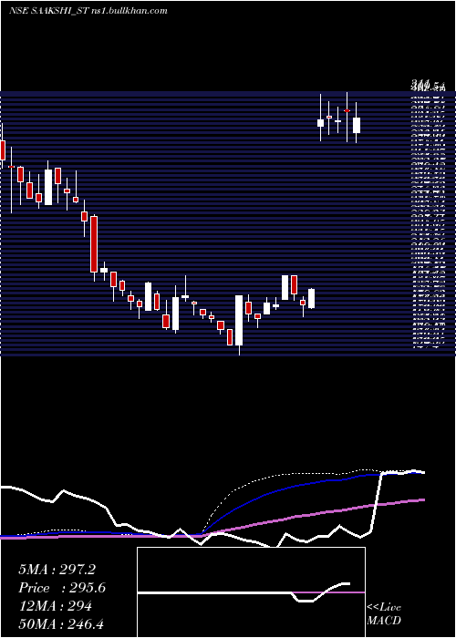  weekly chart SaakshiMedtec