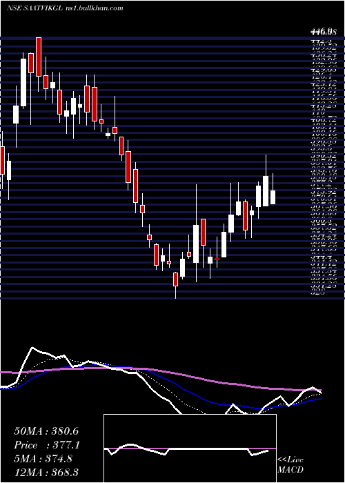  Daily chart SaatvikGreen