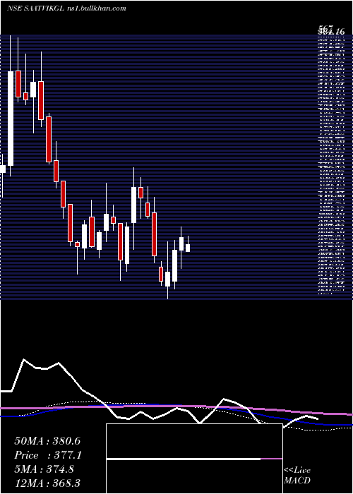  weekly chart SaatvikGreen