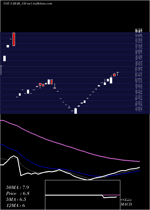  Daily chart SabarFlex