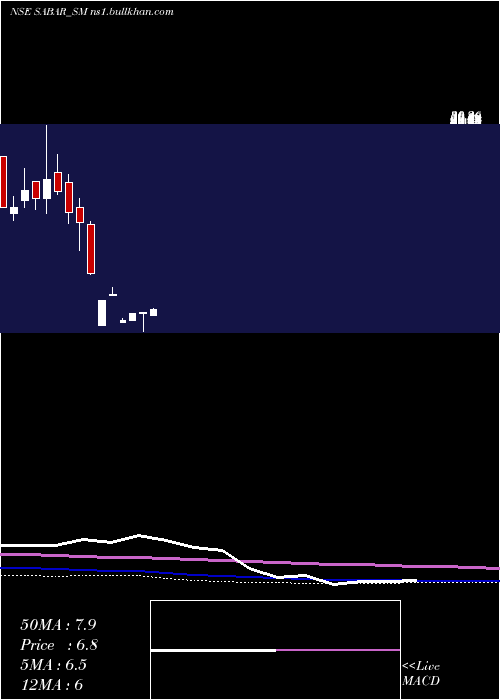  monthly chart SabarFlex