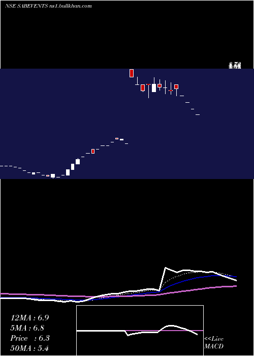  Daily chart SabEvents