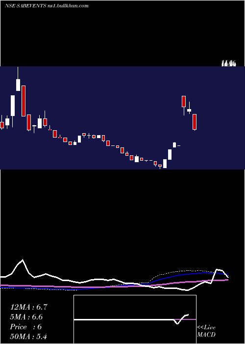  weekly chart SabEvents