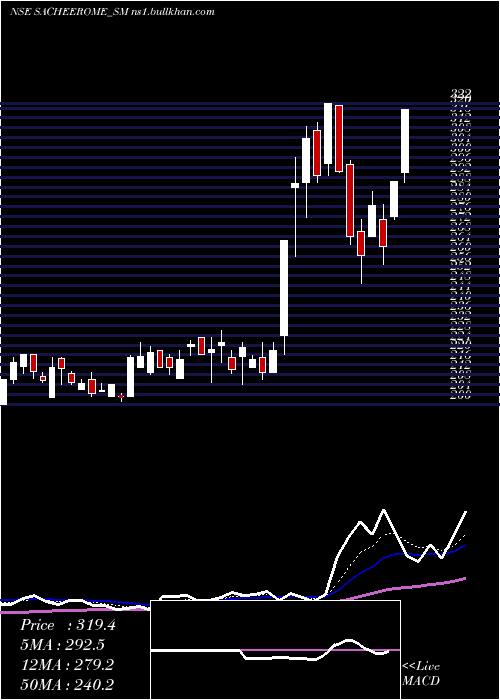  Daily chart Sacheerome