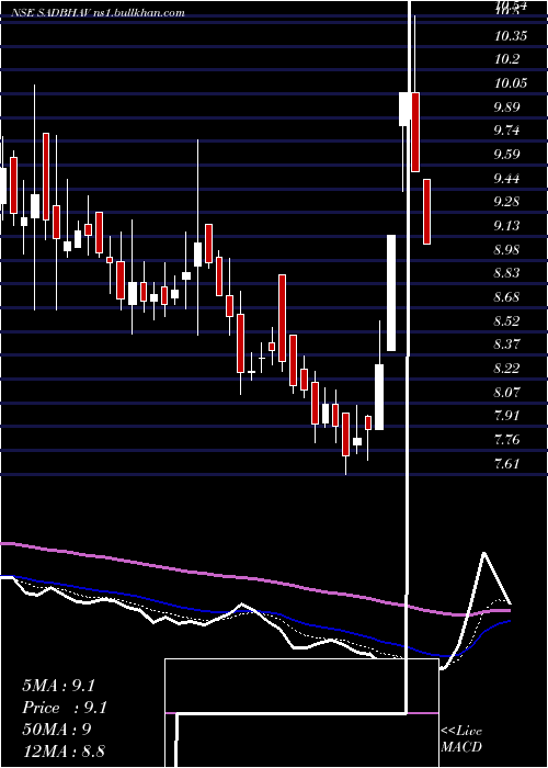  Daily chart SadbhavEngineering