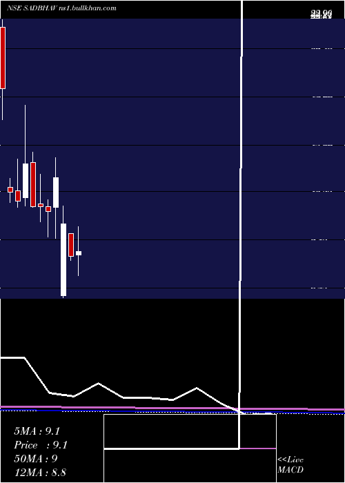  monthly chart SadbhavEngineering