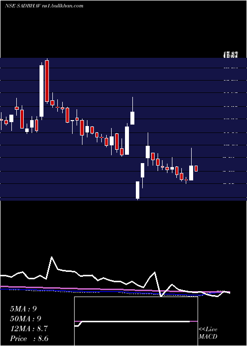  weekly chart SadbhavEngineering