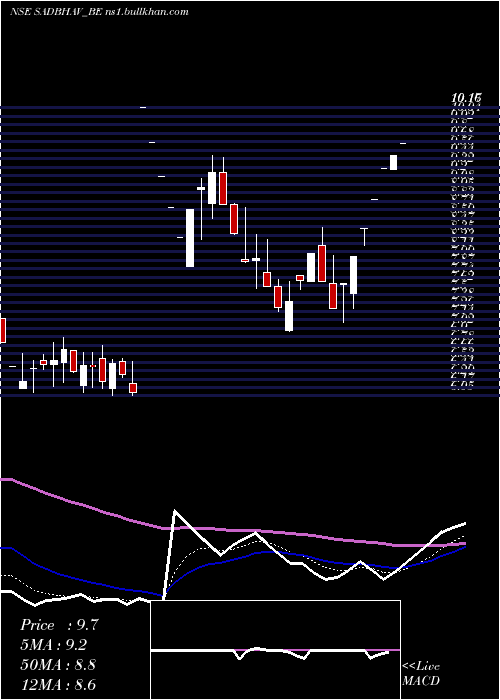  Daily chart SadbhavEngineering