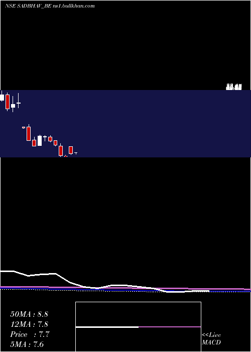  monthly chart SadbhavEngineering