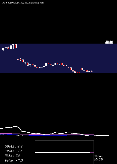  weekly chart SadbhavEngineering