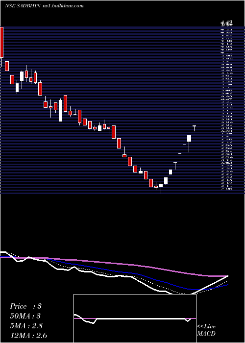  Daily chart SadbhavInfrastruc