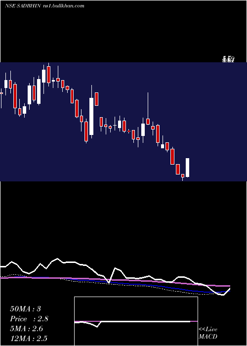  weekly chart SadbhavInfrastruc