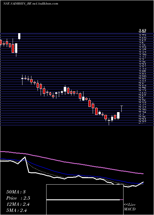  Daily chart SadbhavInfra