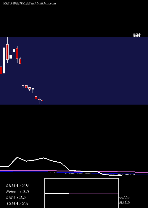  monthly chart SadbhavInfra