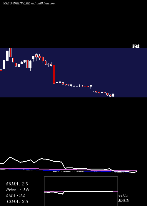  weekly chart SadbhavInfra