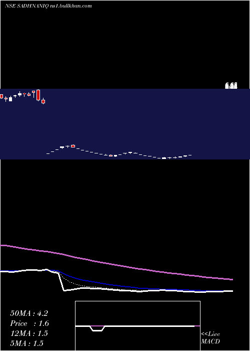  Daily chart SadhanaNitrochem