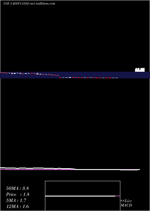  weekly chart SadhanaNitrochem