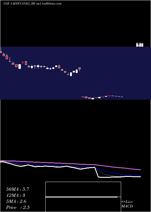  Daily chart SadhanaNitrochem