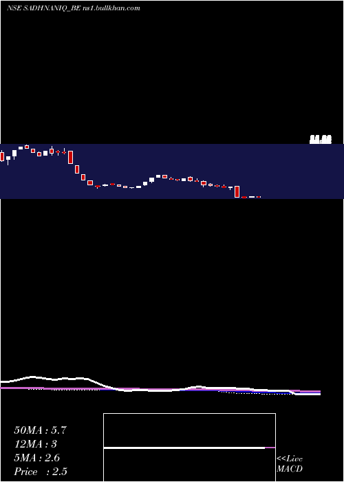  weekly chart SadhanaNitrochem