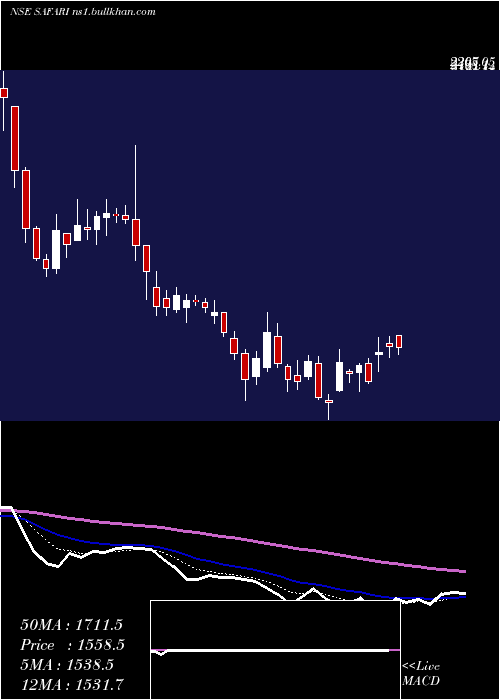  Daily chart SafariInd