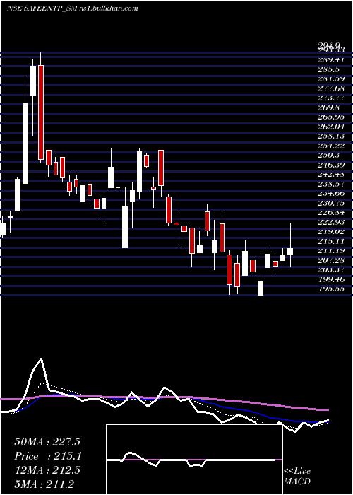  Daily chart SafeEnter
