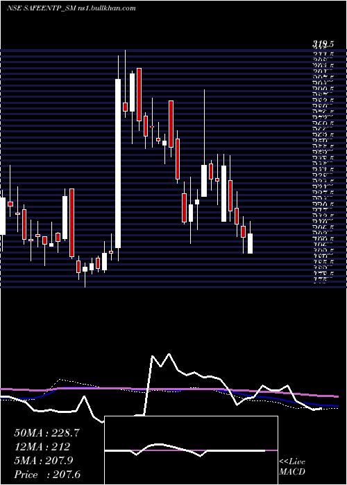  weekly chart SafeEnter