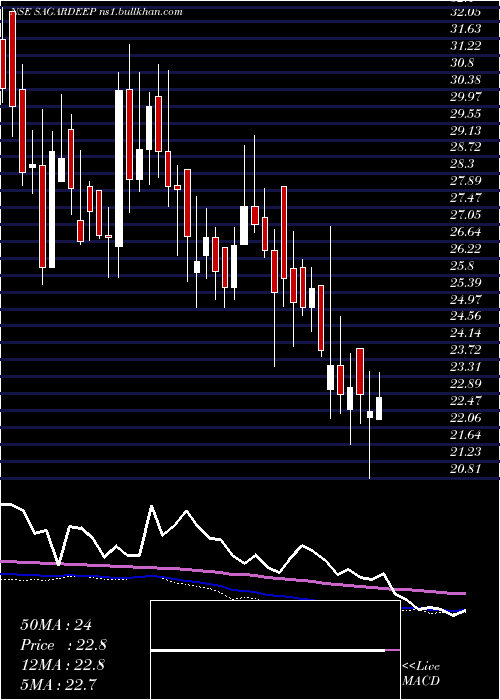  weekly chart SagardeepAlloys