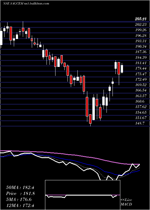  Daily chart SagarCements