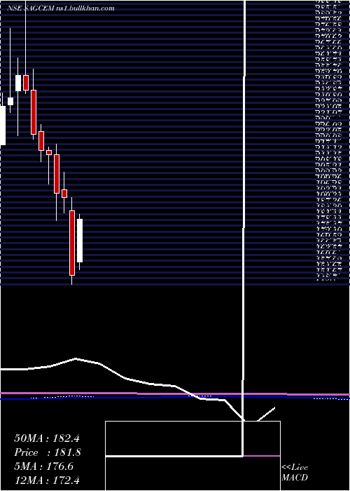  monthly chart SagarCements