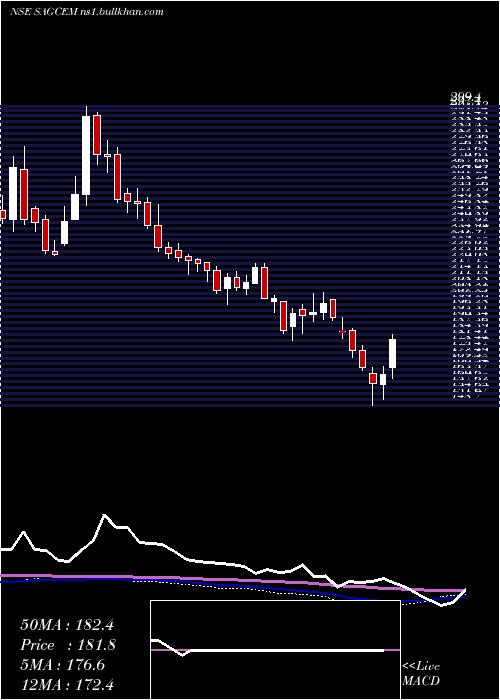  weekly chart SagarCements
