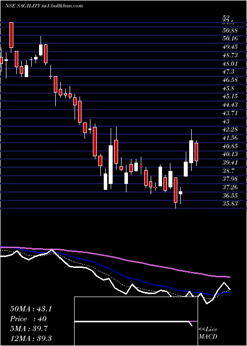  Daily chart SagilityIndia