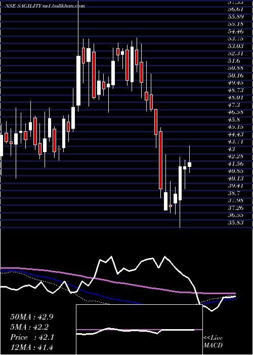  weekly chart SagilityIndia