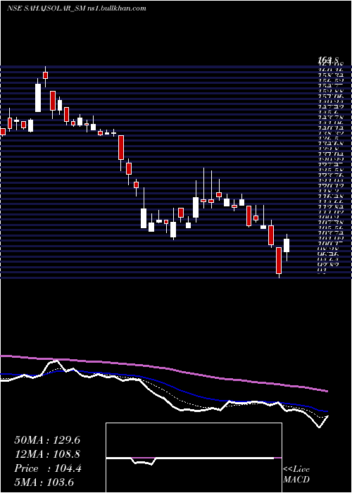  Daily chart SahajSolar