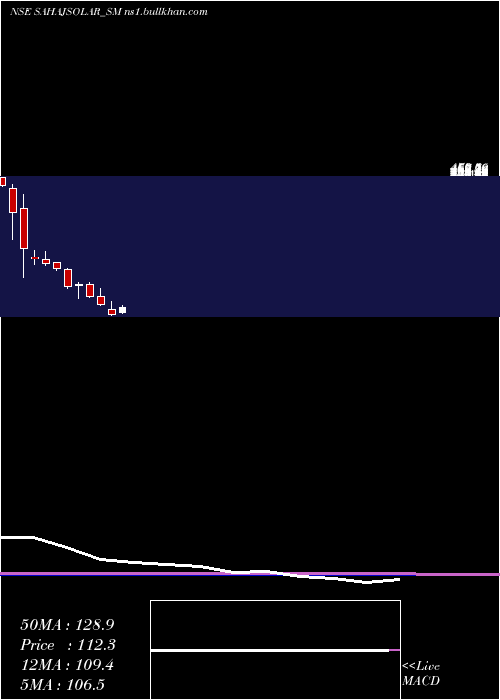  monthly chart SahajSolar