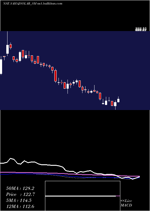  weekly chart SahajSolar
