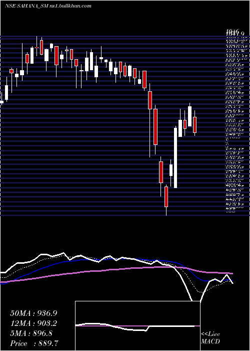  Daily chart SahanaSystem