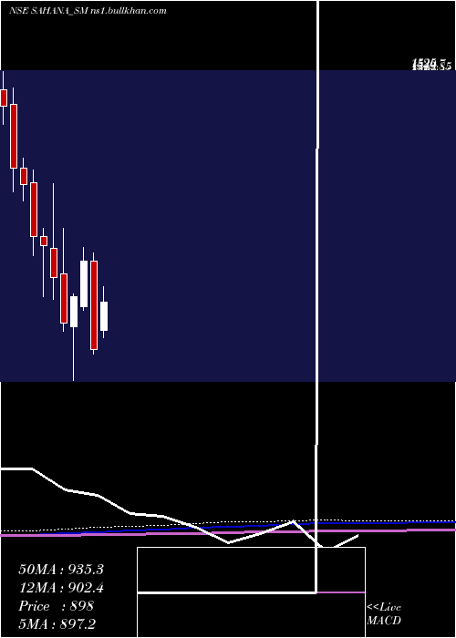  monthly chart SahanaSystem