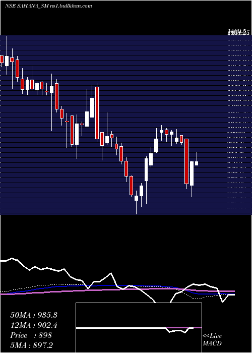  weekly chart SahanaSystem