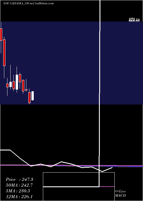  monthly chart SahasraElectronic