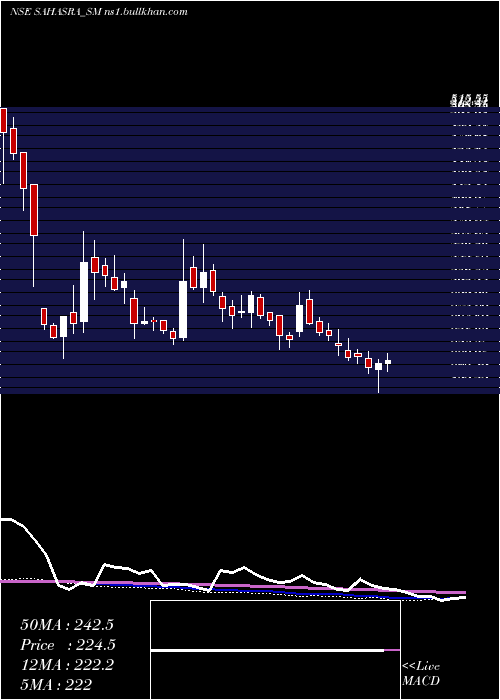  weekly chart SahasraElectronic
