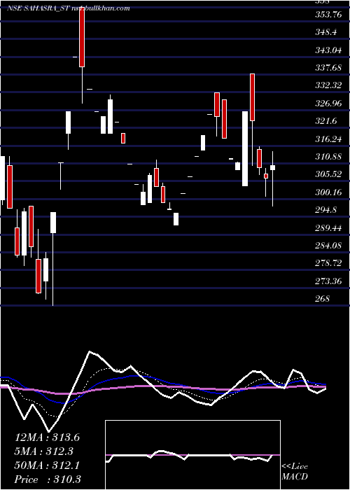  Daily chart SahasraElectronic