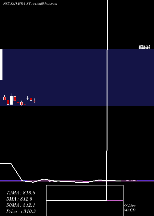  monthly chart SahasraElectronic